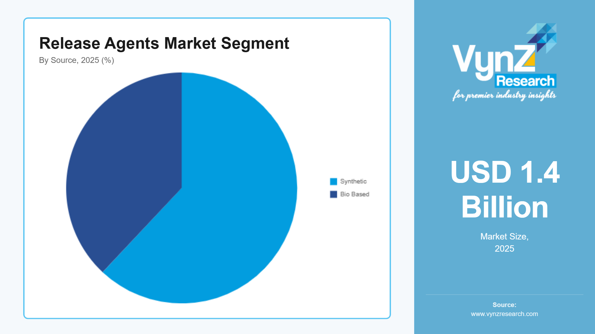 Release Agents Market Segment